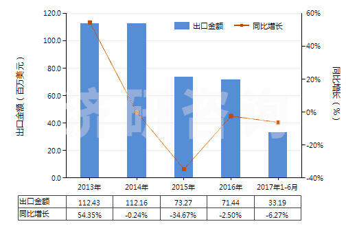2013-2017年6月中國其他橡膠塑料制外底及鞋面防水靴(鞋面與鞋底非用縫鉚釘旋塞等類似方法連結(jié)的)(HS64019900)出口總額及增速統(tǒng)計(jì)